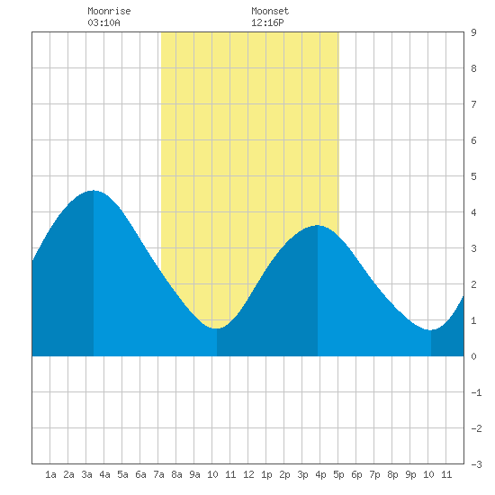 Garden State Parkway Bridge tide chart for Friday, January 24, 2025