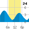 Garden State Parkway Bridge tide chart for Friday, January 24, 2025