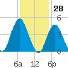 Garden State Parkway Bridge tide chart for Tuesday, January 28, 2025