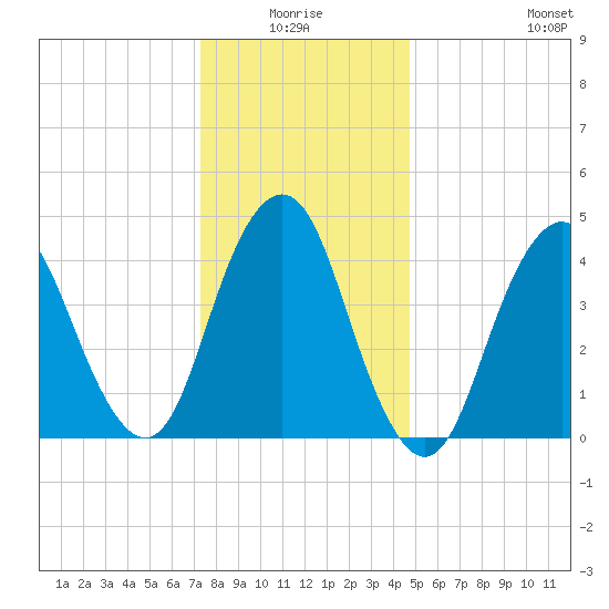 Garden State Parkway Bridge tide chart for Saturday, January 4, 2025