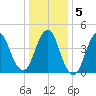 Garden State Parkway Bridge tide chart for Sunday, January 5, 2025