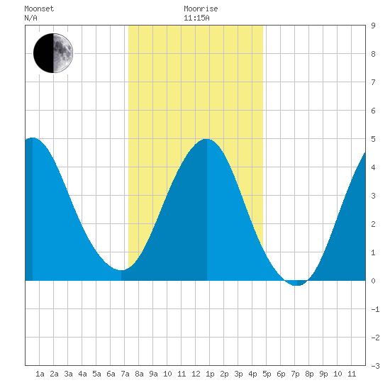 Garden State Parkway Bridge tide chart for Monday, January 6, 2025