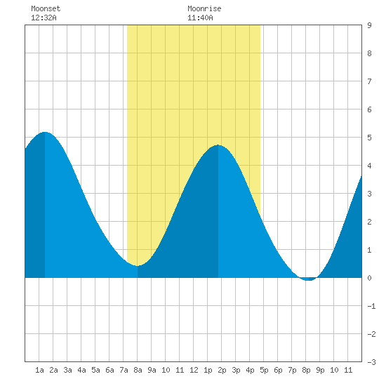 Garden State Parkway Bridge tide chart for Tuesday, January 7, 2025