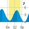 Garden State Parkway Bridge tide chart for Tuesday, January 7, 2025