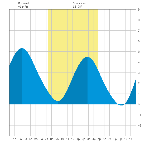 Garden State Parkway Bridge tide chart for Wednesday, January 8, 2025