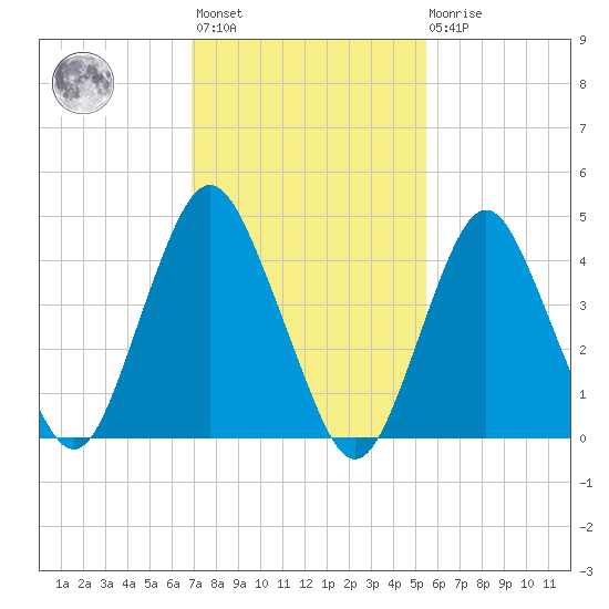 Garden State Parkway Bridge tide chart for Wednesday, February 12, 2025