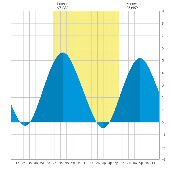 Garden State Parkway Bridge tide chart for Thursday, February 13, 2025