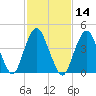 Garden State Parkway Bridge tide chart for Friday, February 14, 2025