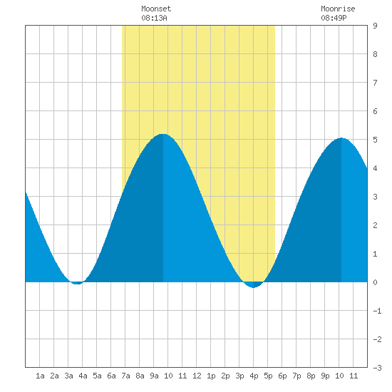 Garden State Parkway Bridge tide chart for Saturday, February 15, 2025