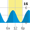 Garden State Parkway Bridge tide chart for Sunday, February 16, 2025