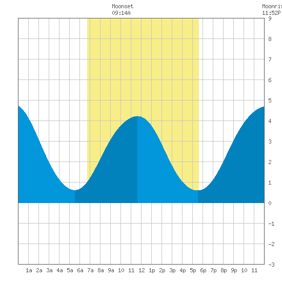 Garden State Parkway Bridge tide chart for Tuesday, February 18, 2025