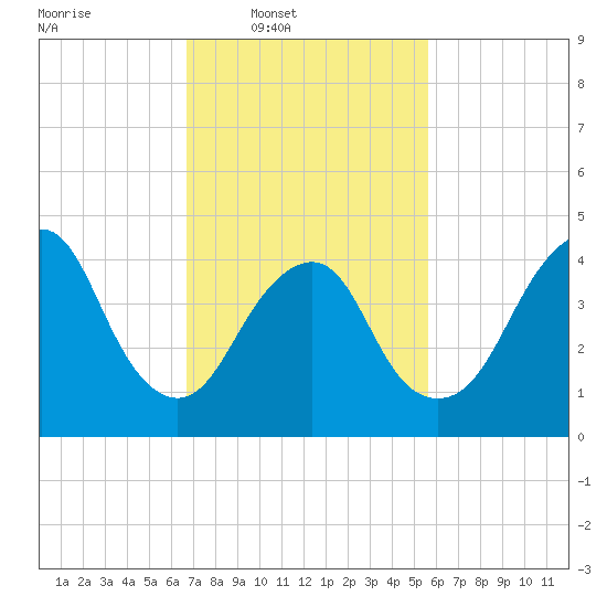 Garden State Parkway Bridge tide chart for Wednesday, February 19, 2025