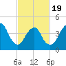 Garden State Parkway Bridge tide chart for Wednesday, February 19, 2025