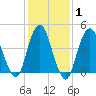 Garden State Parkway Bridge tide chart for Saturday, February 1, 2025
