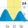 Garden State Parkway Bridge tide chart for Monday, February 24, 2025