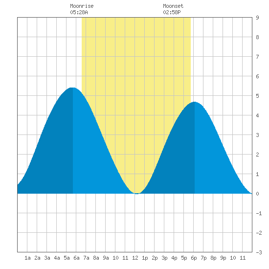 Garden State Parkway Bridge tide chart for Tuesday, February 25, 2025