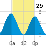 Garden State Parkway Bridge tide chart for Tuesday, February 25, 2025