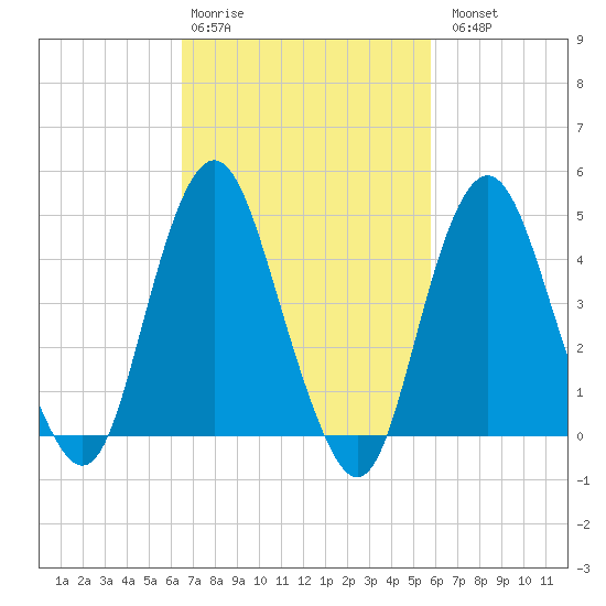 Garden State Parkway Bridge tide chart for Friday, February 28, 2025