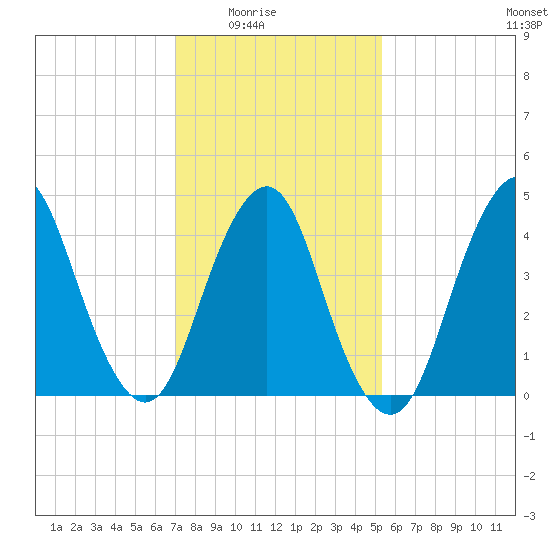 Garden State Parkway Bridge tide chart for Monday, February 3, 2025