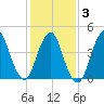 Garden State Parkway Bridge tide chart for Monday, February 3, 2025