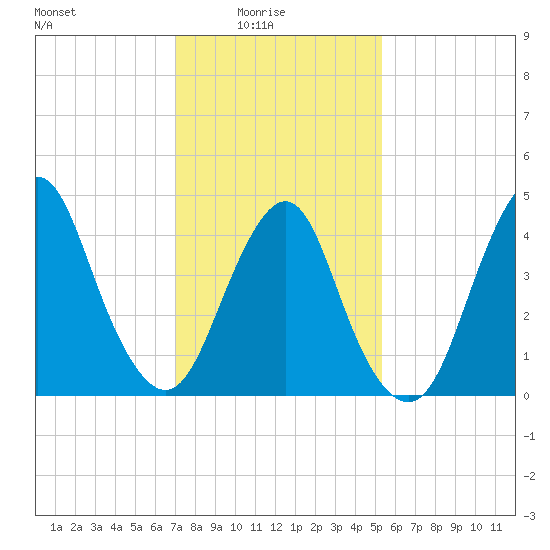 Garden State Parkway Bridge tide chart for Tuesday, February 4, 2025