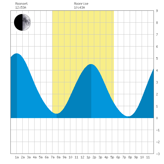 Garden State Parkway Bridge tide chart for Wednesday, February 5, 2025