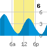 Garden State Parkway Bridge tide chart for Thursday, February 6, 2025