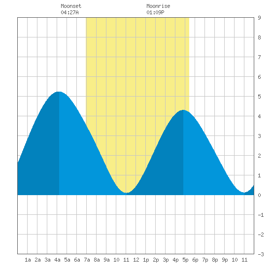 Garden State Parkway Bridge tide chart for Saturday, February 8, 2025