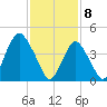 Garden State Parkway Bridge tide chart for Saturday, February 8, 2025