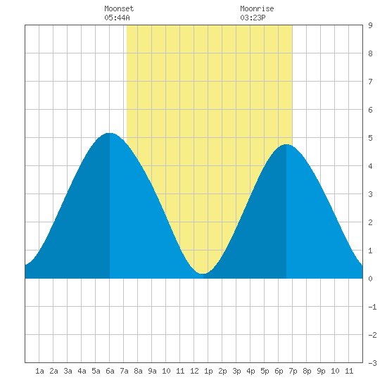 Garden State Parkway Bridge tide chart for Monday, March 10, 2025