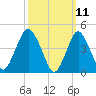 Garden State Parkway Bridge tide chart for Tuesday, March 11, 2025
