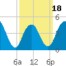 Garden State Parkway Bridge tide chart for Tuesday, March 18, 2025