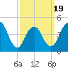 Garden State Parkway Bridge tide chart for Wednesday, March 19, 2025