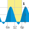 Garden State Parkway Bridge tide chart for Saturday, March 1, 2025