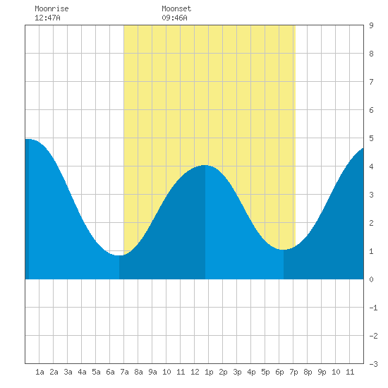 Garden State Parkway Bridge tide chart for Thursday, March 20, 2025