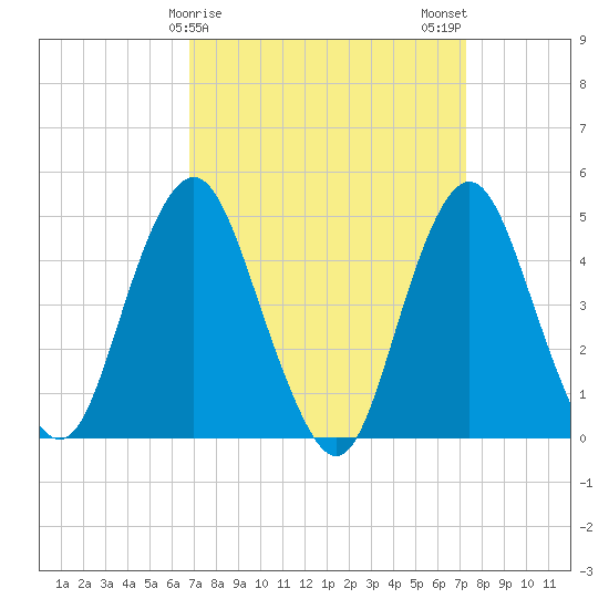 Garden State Parkway Bridge tide chart for Thursday, March 27, 2025