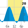 Garden State Parkway Bridge tide chart for Friday, March 28, 2025