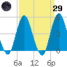 Garden State Parkway Bridge tide chart for Saturday, March 29, 2025