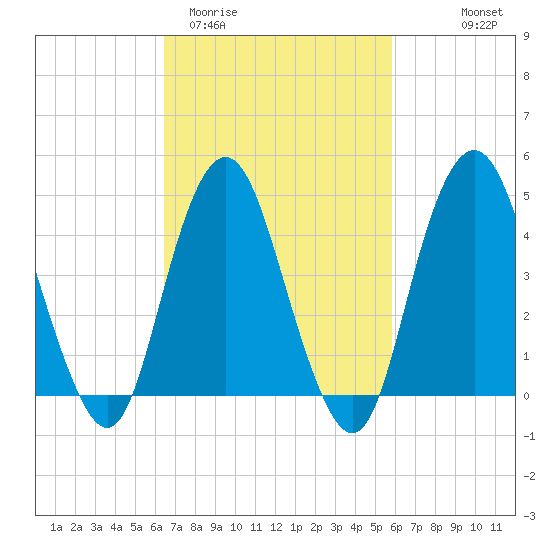 Garden State Parkway Bridge tide chart for Sunday, March 2, 2025