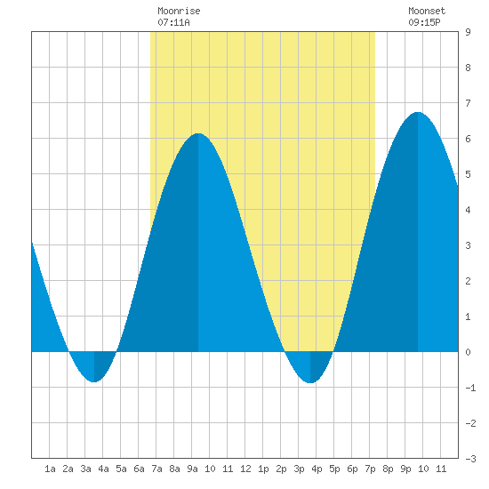 Garden State Parkway Bridge tide chart for Sunday, March 30, 2025