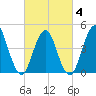 Garden State Parkway Bridge tide chart for Tuesday, March 4, 2025