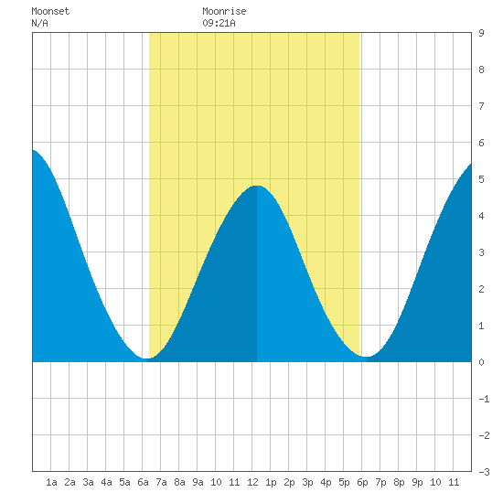 Garden State Parkway Bridge tide chart for Wednesday, March 5, 2025
