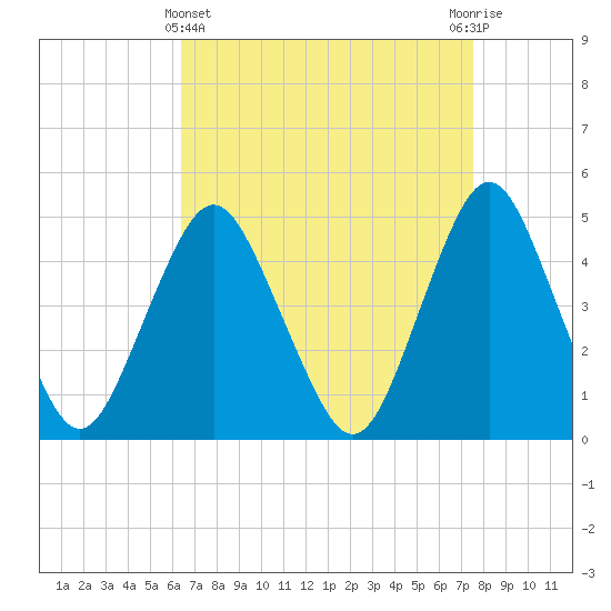 Garden State Parkway Bridge tide chart for Friday, April 11, 2025