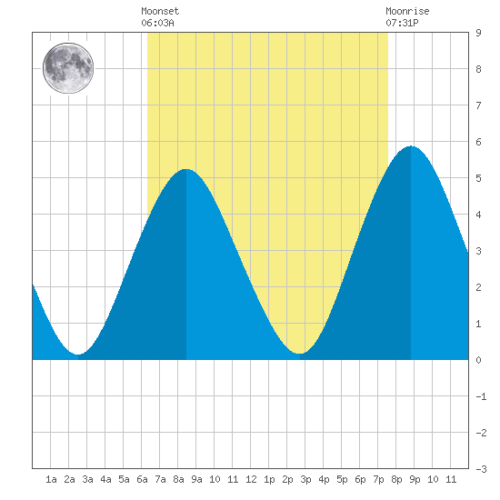 Garden State Parkway Bridge tide chart for Saturday, April 12, 2025