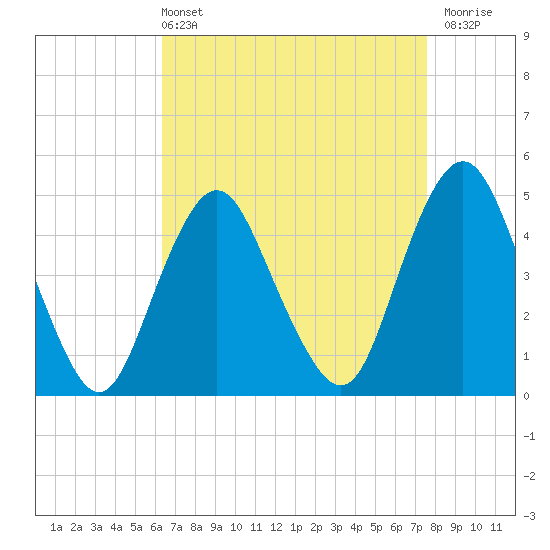 Garden State Parkway Bridge tide chart for Sunday, April 13, 2025