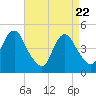 Garden State Parkway Bridge tide chart for Tuesday, April 22, 2025