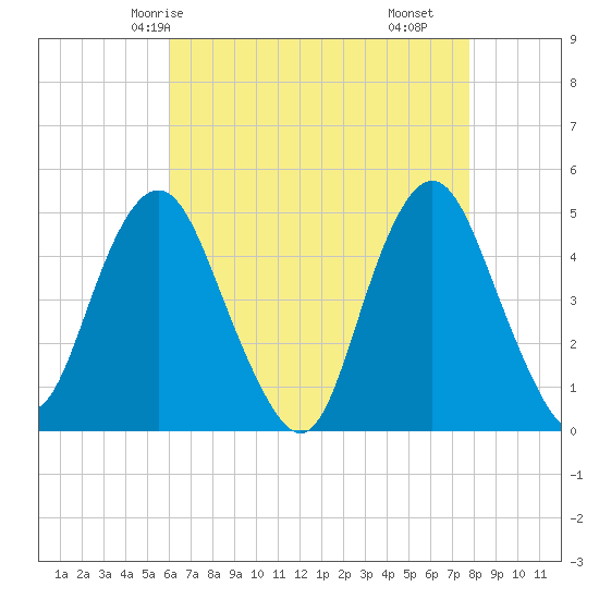 Garden State Parkway Bridge tide chart for Thursday, April 24, 2025