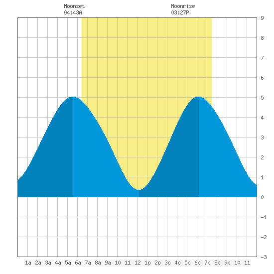 Garden State Parkway Bridge tide chart for Tuesday, April 8, 2025