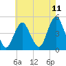 Garden State Parkway Bridge tide chart for Sunday, May 11, 2025