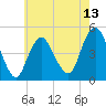 Garden State Parkway Bridge tide chart for Tuesday, May 13, 2025
